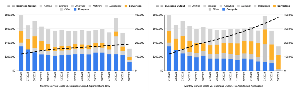 Side-by-side charts showing two scenarios: cloud resources optimized (left) versus rearchitected (right). The comparison illustrates how to make cloud workloads efficient—and drive profitability.